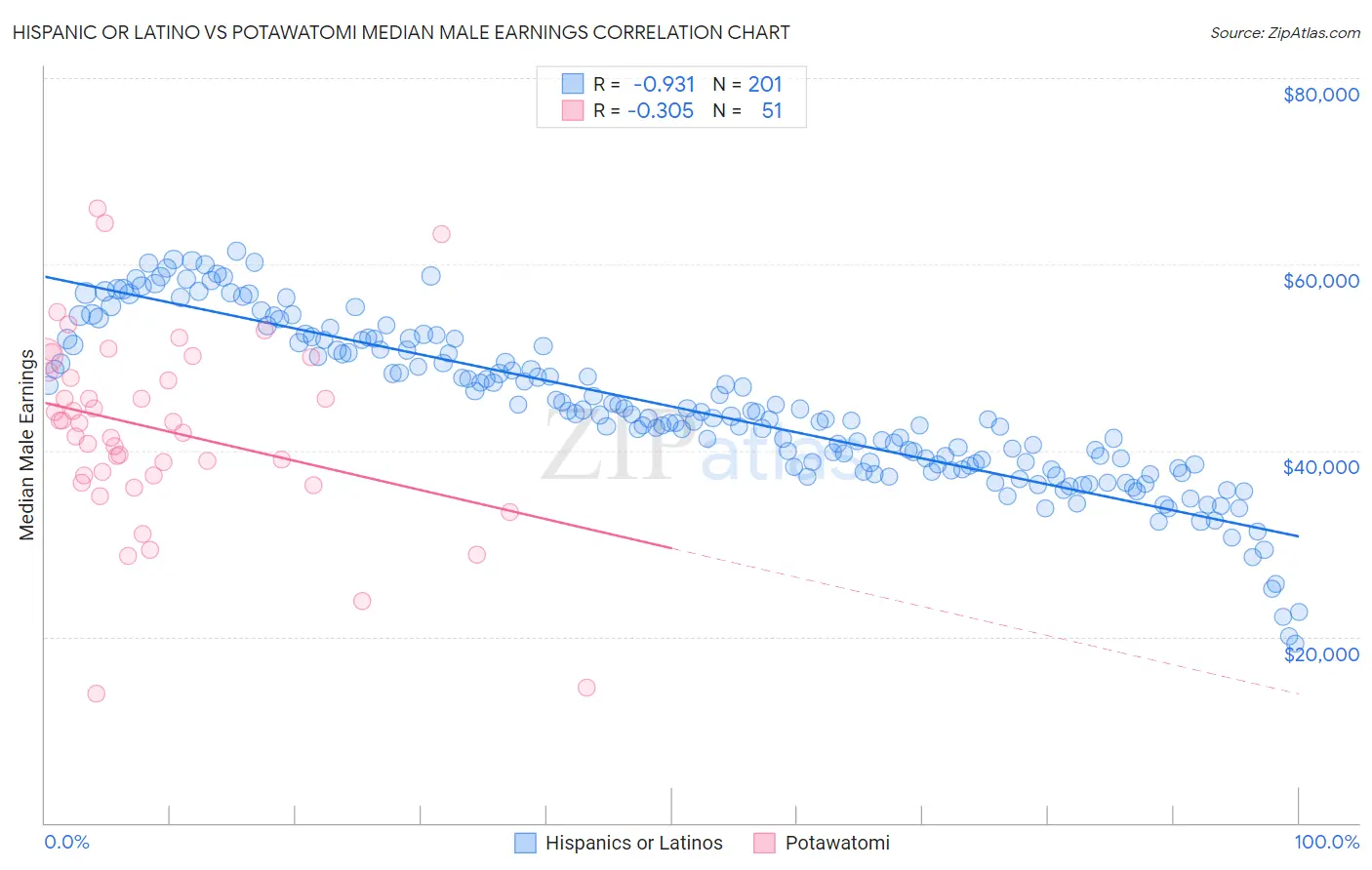 Hispanic or Latino vs Potawatomi Median Male Earnings