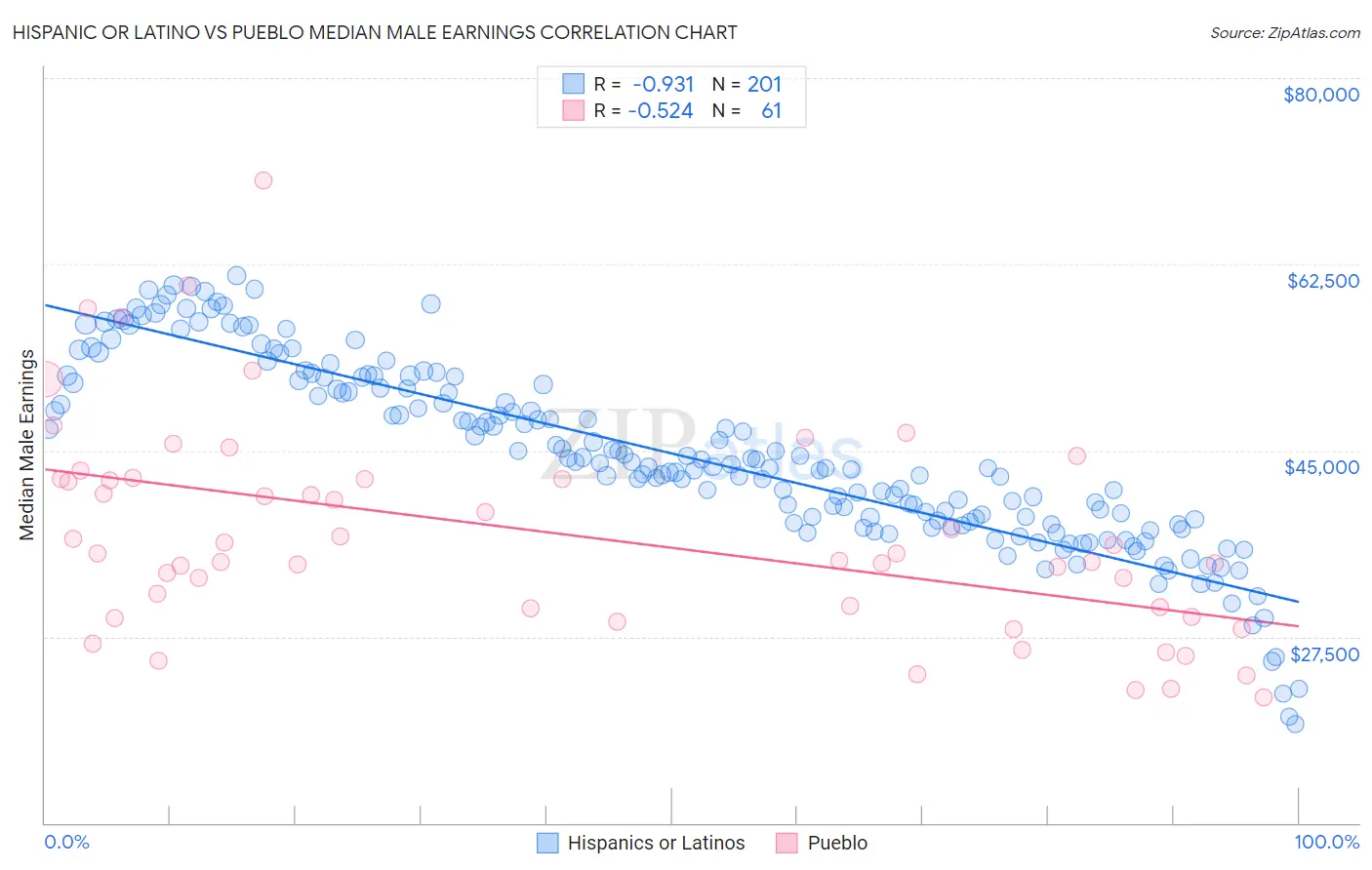 Hispanic or Latino vs Pueblo Median Male Earnings