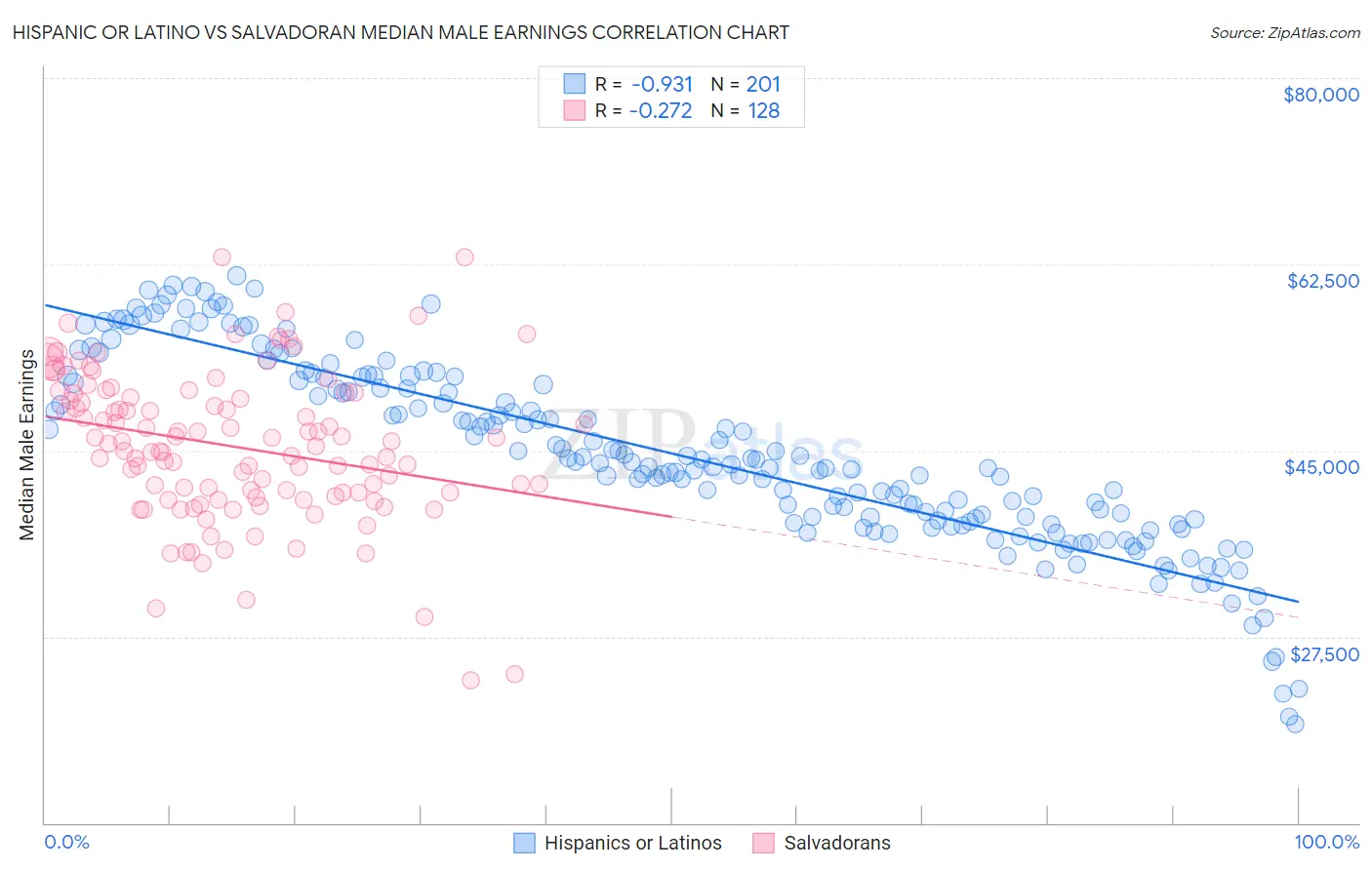 Hispanic or Latino vs Salvadoran Median Male Earnings