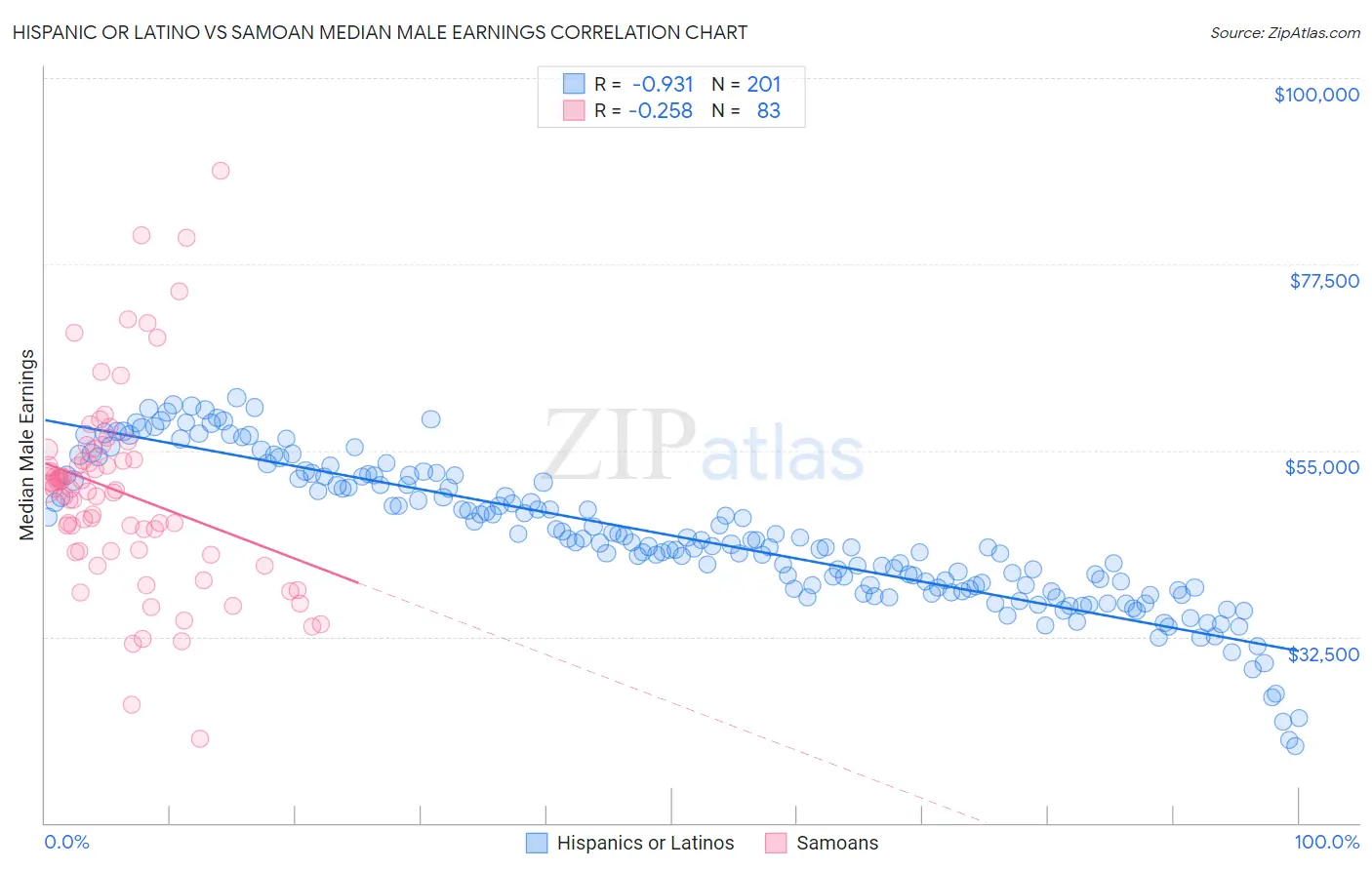 Hispanic or Latino vs Samoan Median Male Earnings