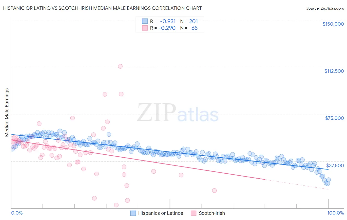 Hispanic or Latino vs Scotch-Irish Median Male Earnings