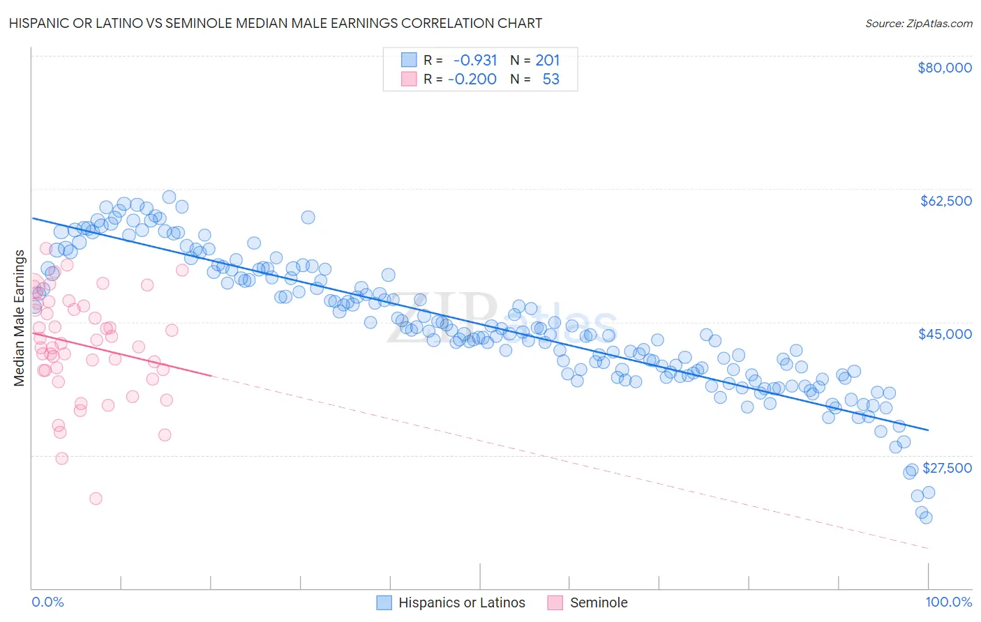 Hispanic or Latino vs Seminole Median Male Earnings