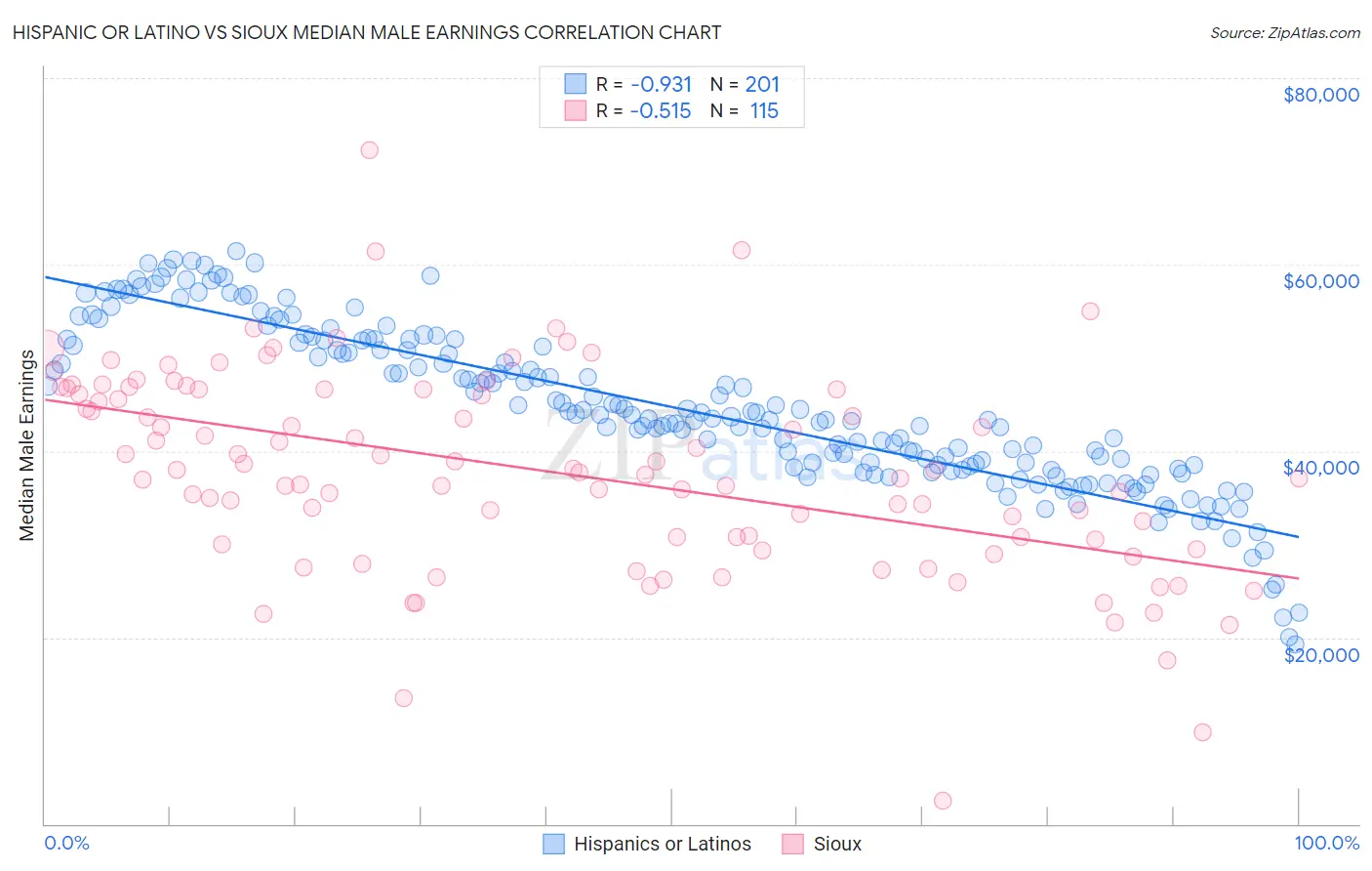 Hispanic or Latino vs Sioux Median Male Earnings