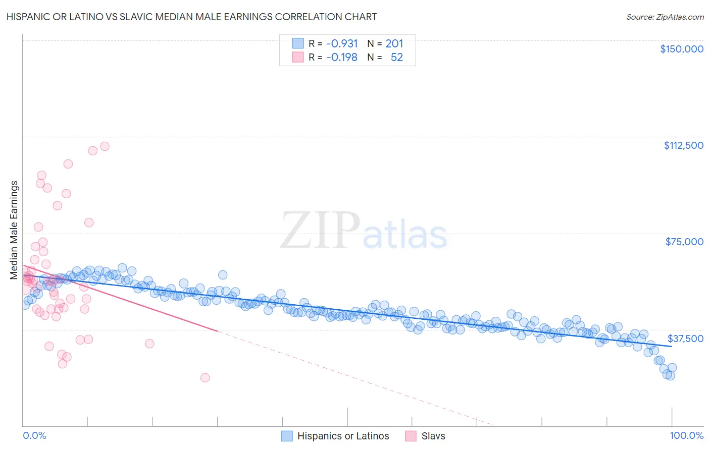 Hispanic or Latino vs Slavic Median Male Earnings