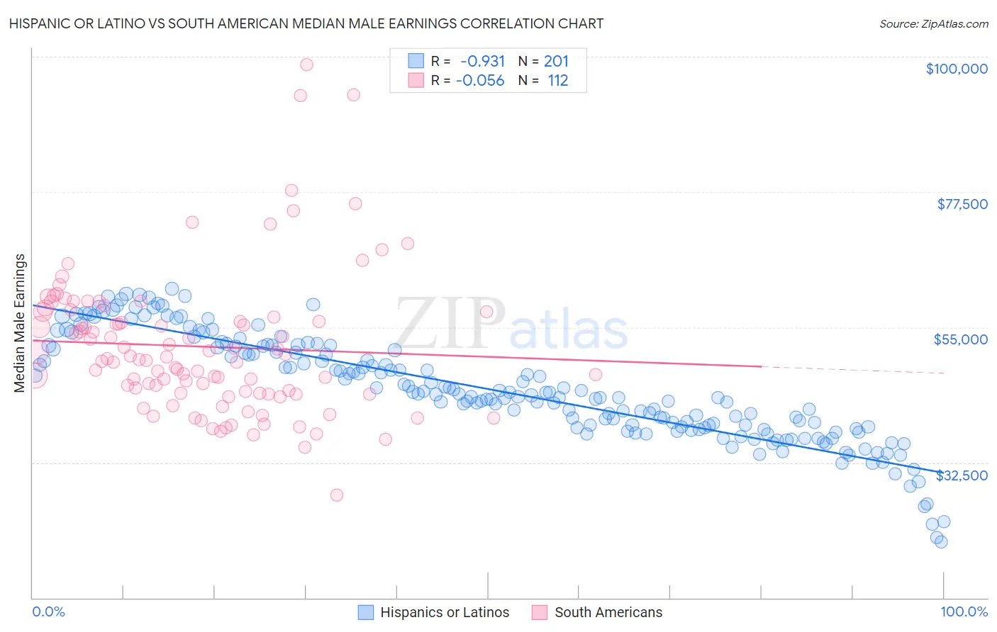 Hispanic or Latino vs South American Median Male Earnings