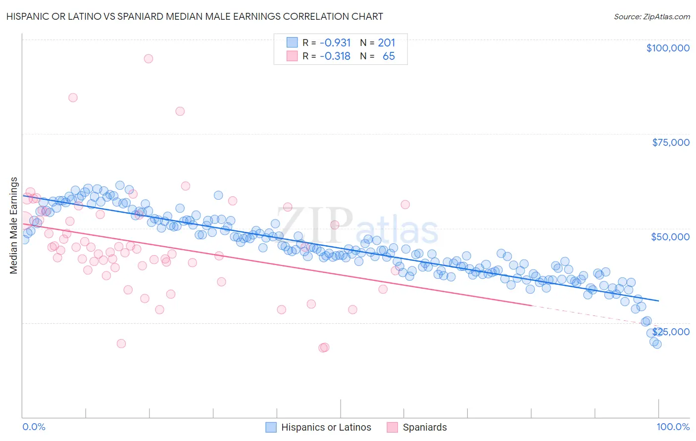 Hispanic or Latino vs Spaniard Median Male Earnings