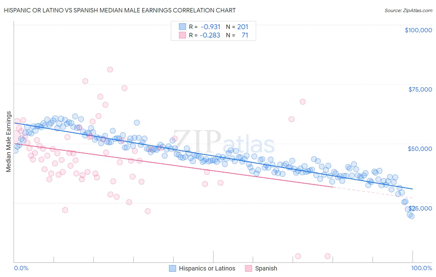 Hispanic or Latino vs Spanish Median Male Earnings