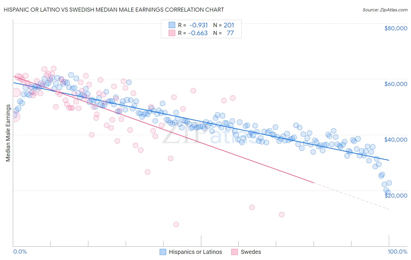 Hispanic or Latino vs Swedish Median Male Earnings