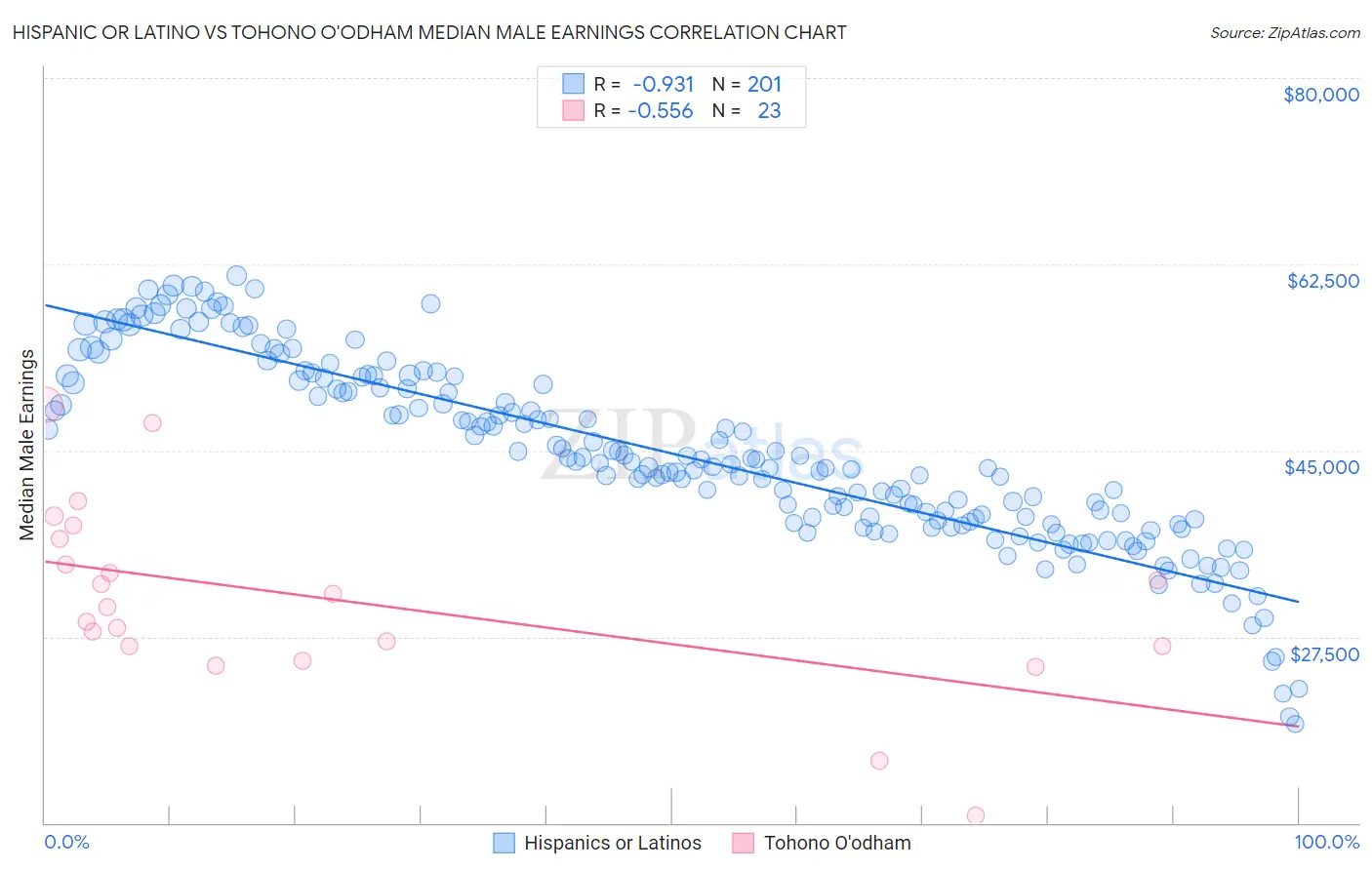 Hispanic or Latino vs Tohono O'odham Median Male Earnings