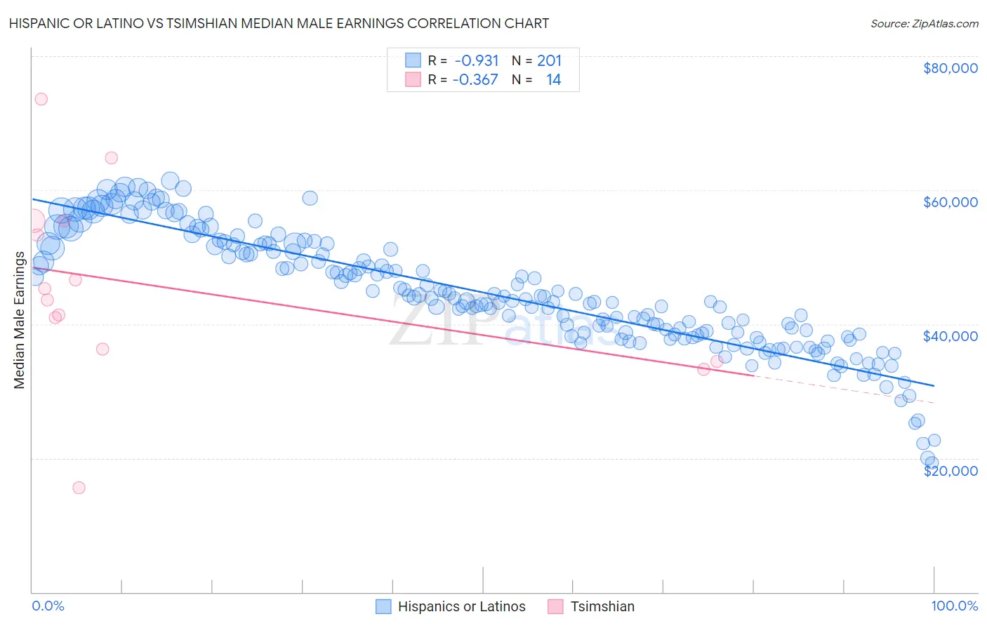 Hispanic or Latino vs Tsimshian Median Male Earnings