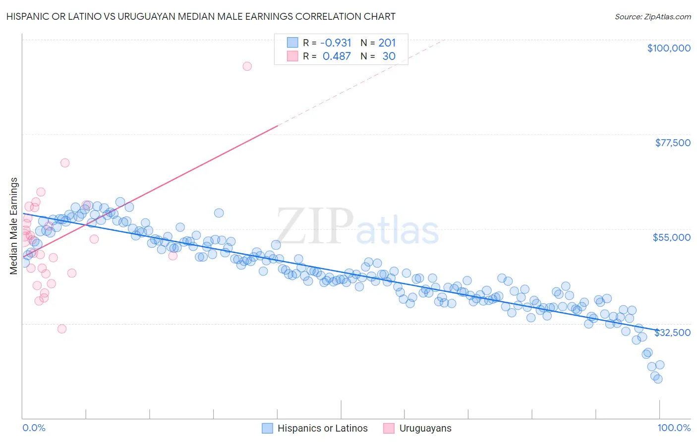 Hispanic or Latino vs Uruguayan Median Male Earnings