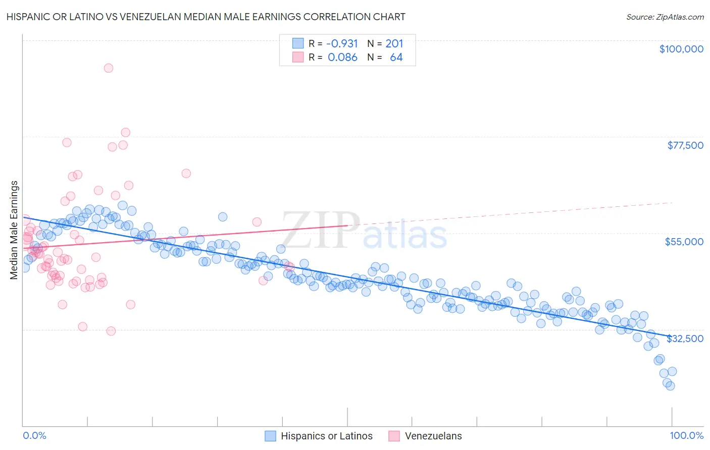 Hispanic or Latino vs Venezuelan Median Male Earnings