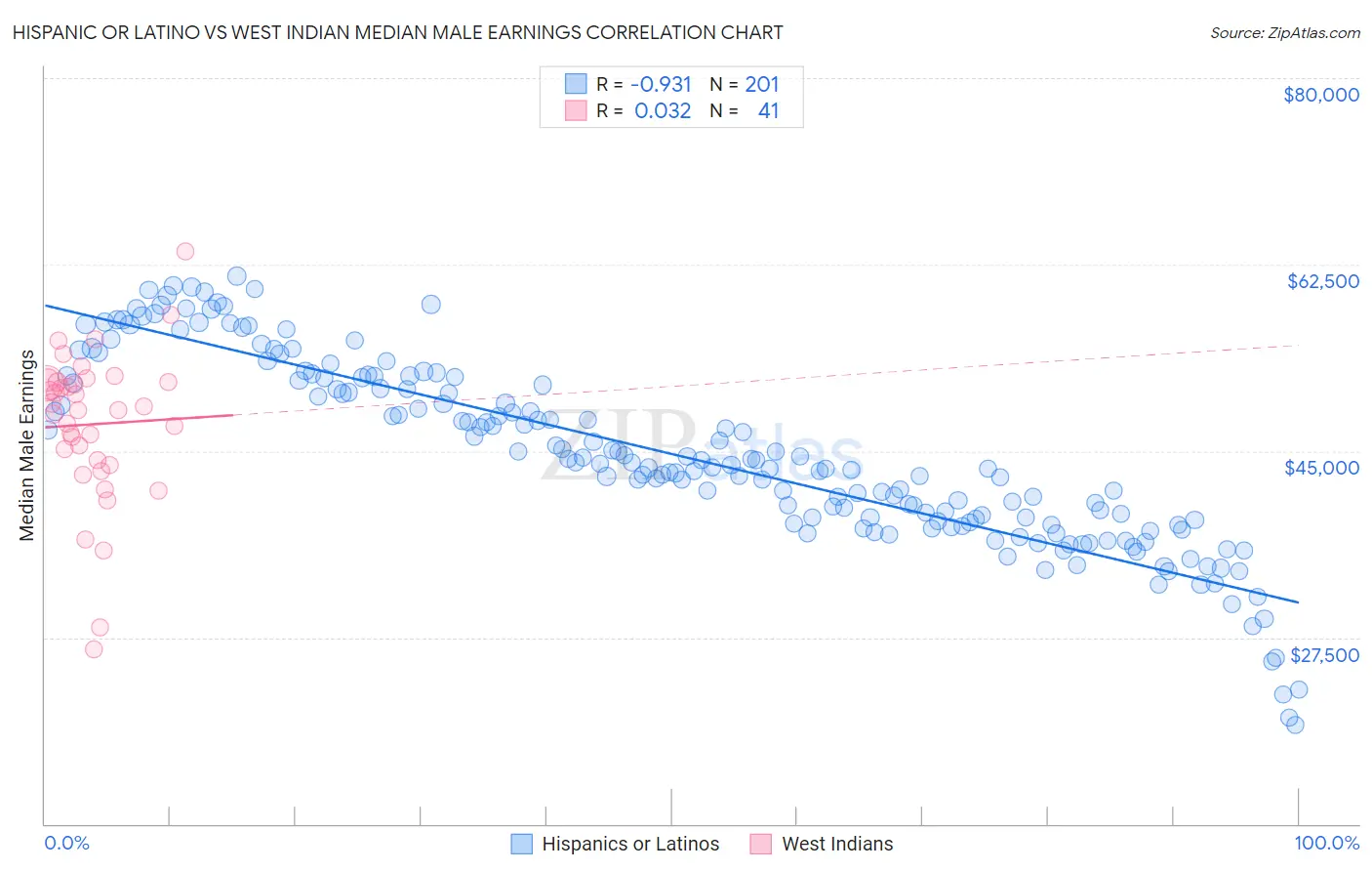 Hispanic or Latino vs West Indian Median Male Earnings