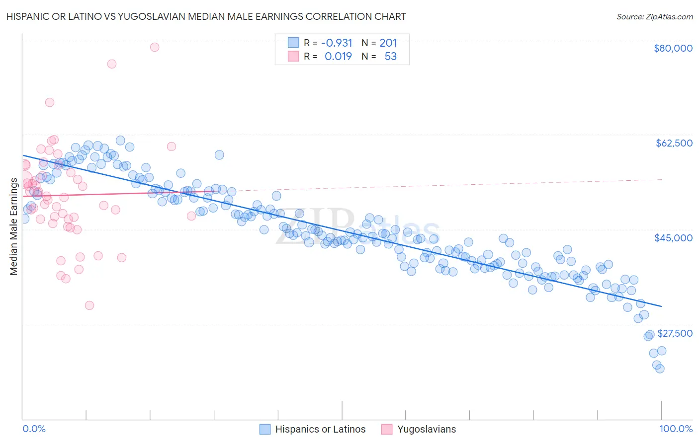 Hispanic or Latino vs Yugoslavian Median Male Earnings