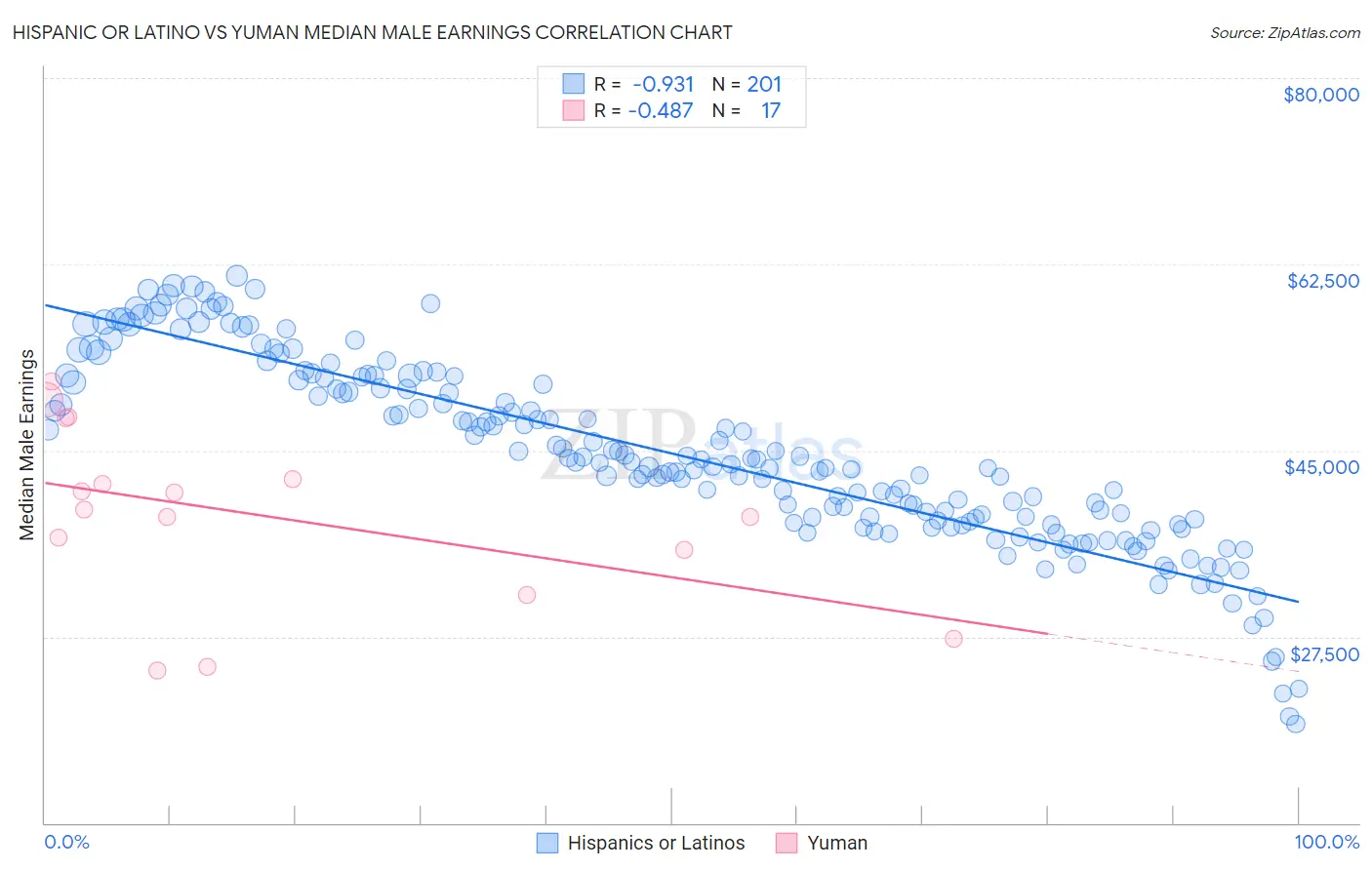 Hispanic or Latino vs Yuman Median Male Earnings