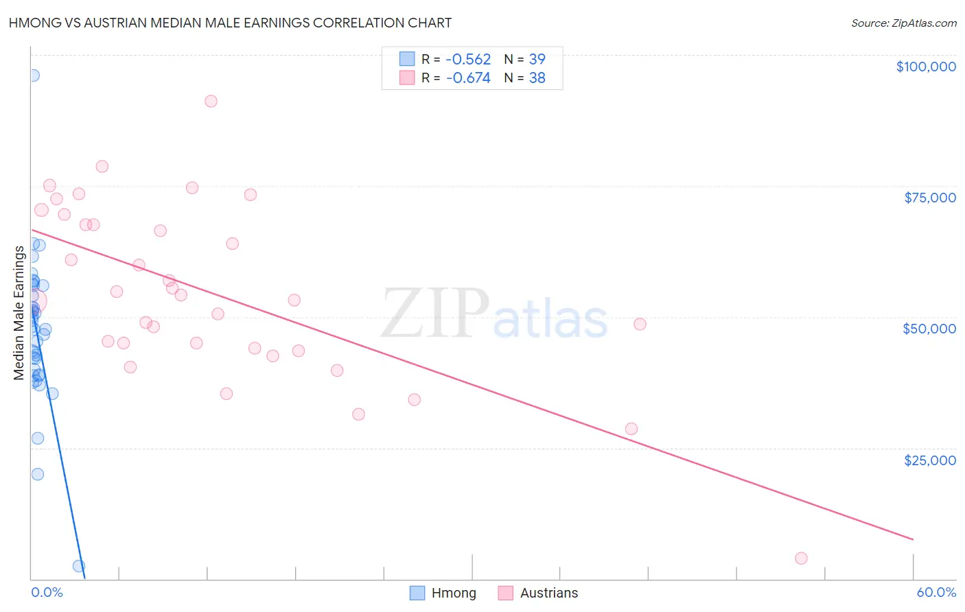 Hmong vs Austrian Median Male Earnings