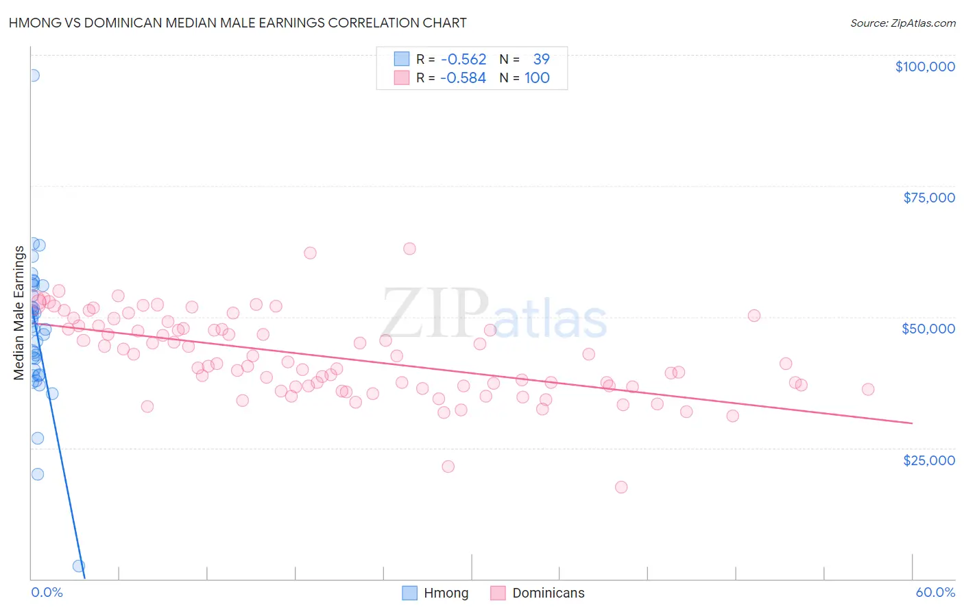 Hmong vs Dominican Median Male Earnings