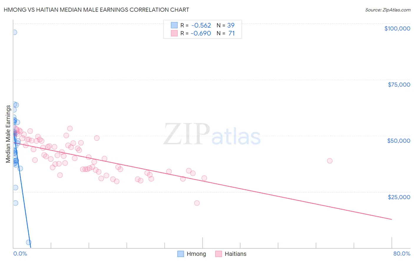 Hmong vs Haitian Median Male Earnings