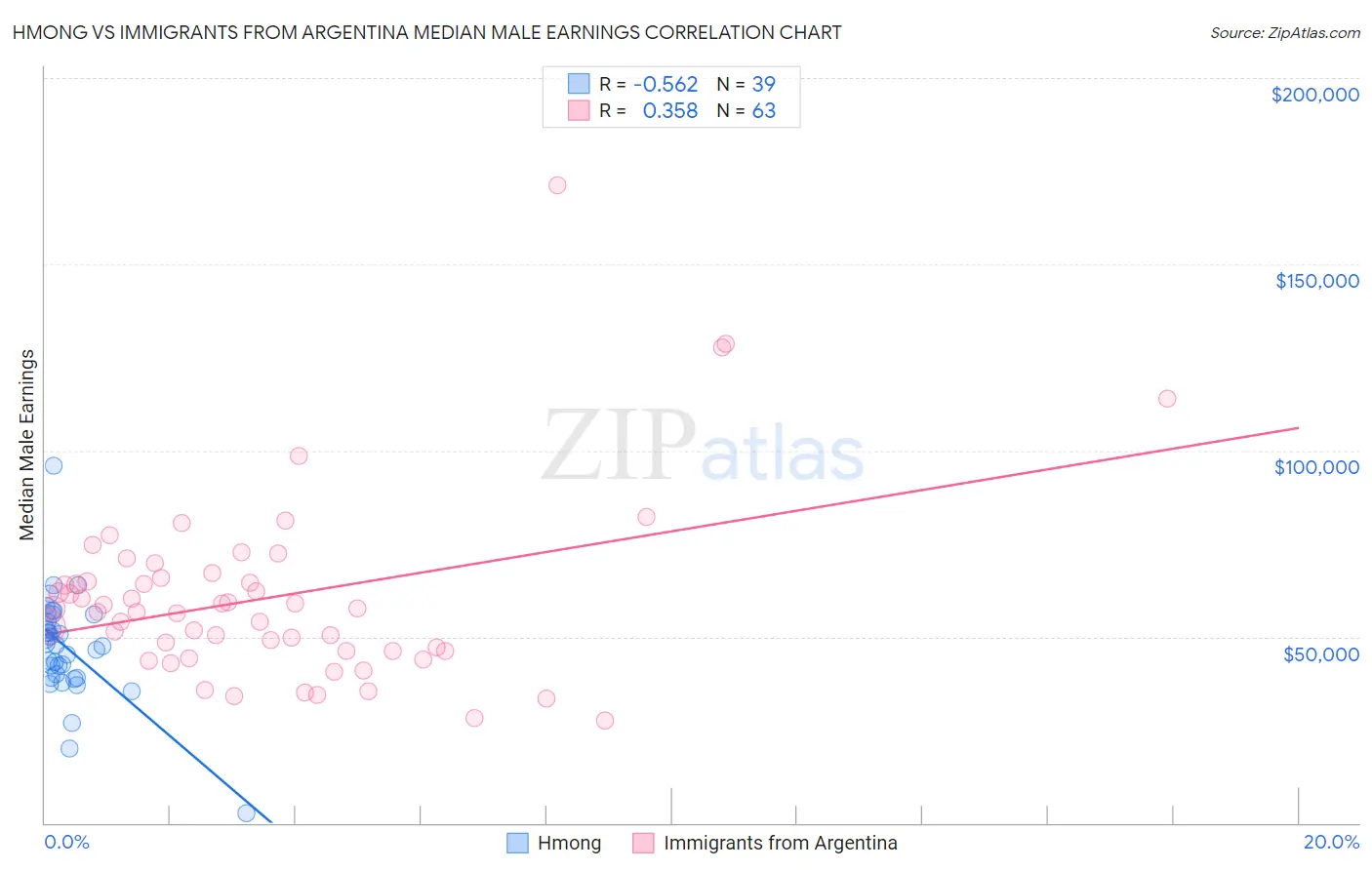 Hmong vs Immigrants from Argentina Median Male Earnings