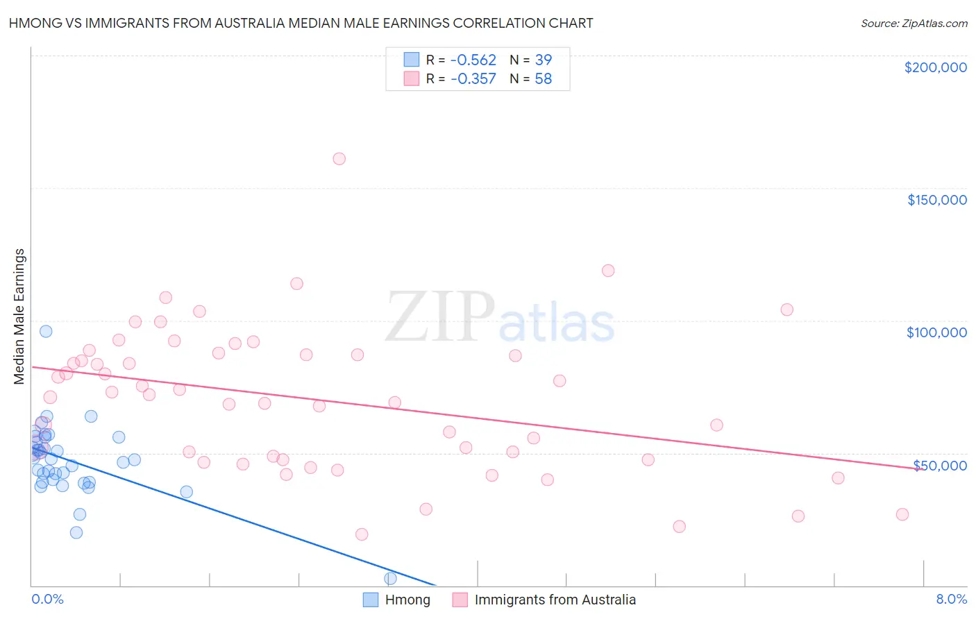 Hmong vs Immigrants from Australia Median Male Earnings