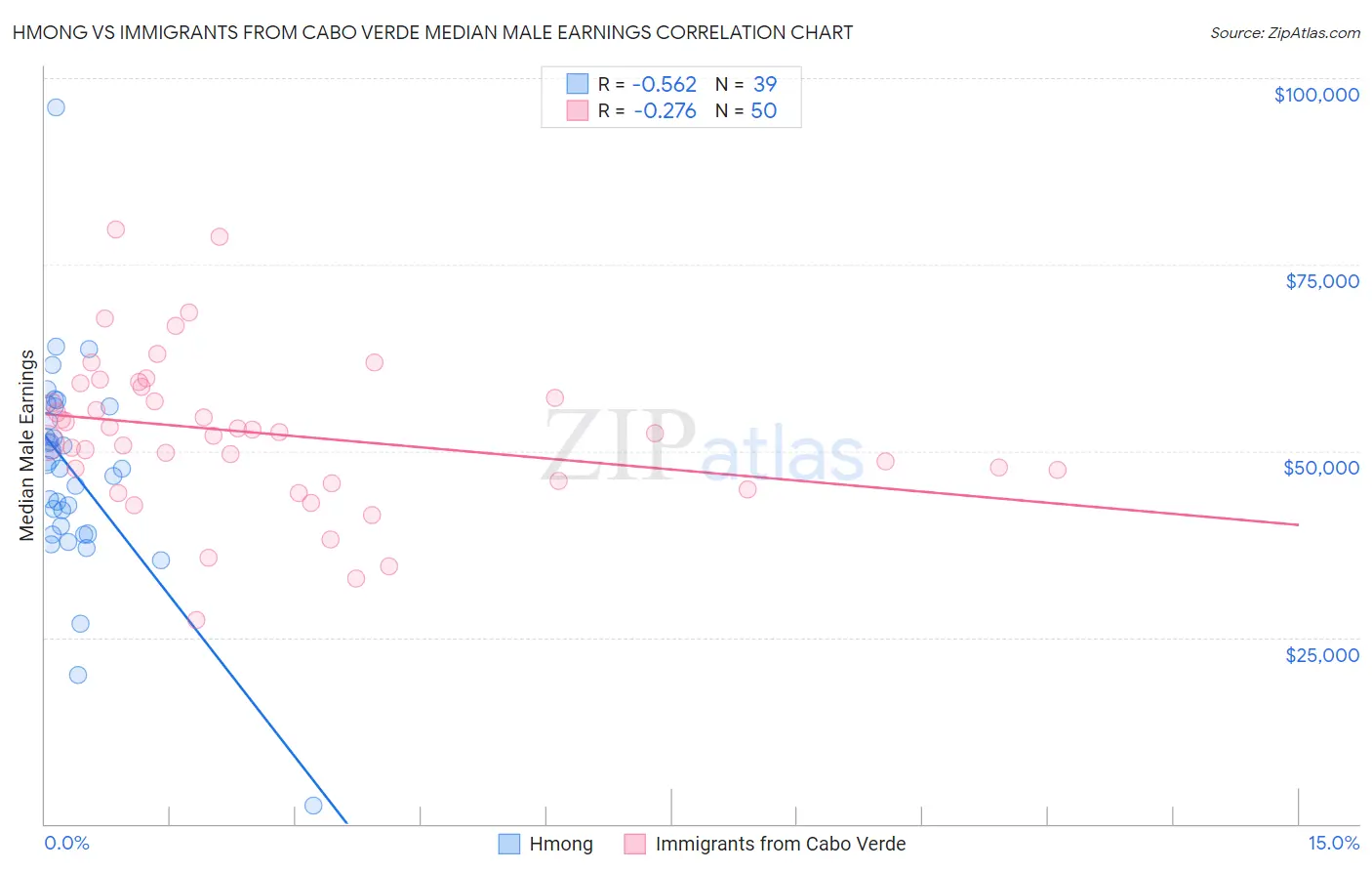 Hmong vs Immigrants from Cabo Verde Median Male Earnings