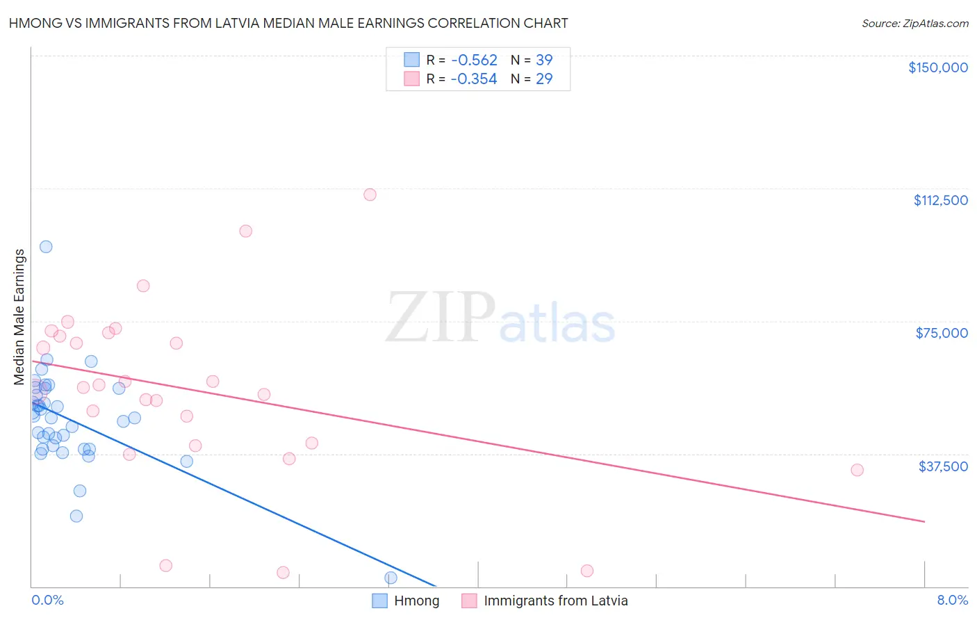 Hmong vs Immigrants from Latvia Median Male Earnings