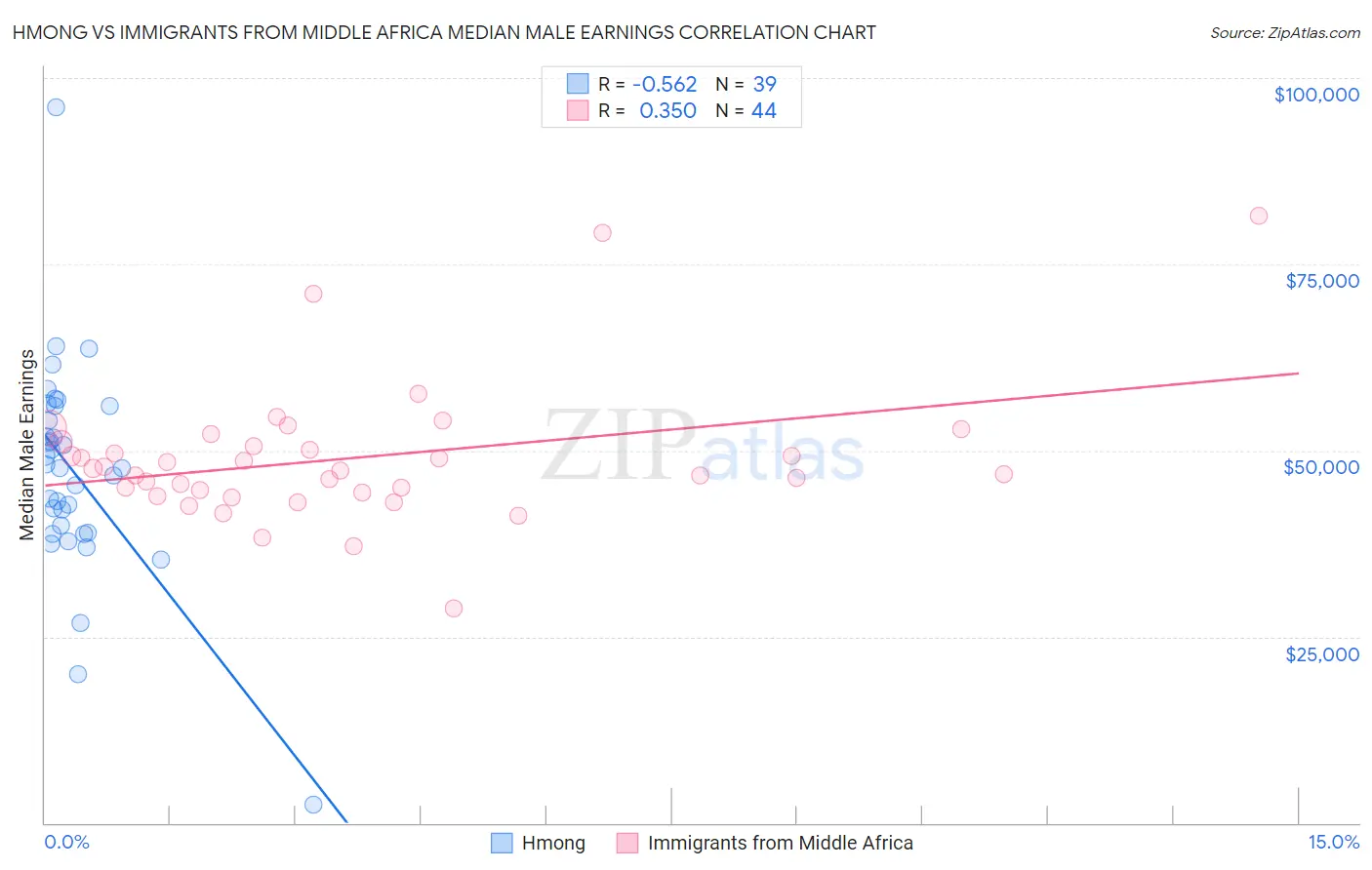 Hmong vs Immigrants from Middle Africa Median Male Earnings