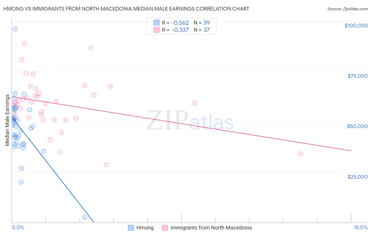 Hmong vs Immigrants from North Macedonia Median Male Earnings