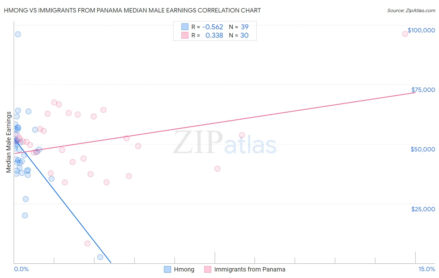 Hmong vs Immigrants from Panama Median Male Earnings