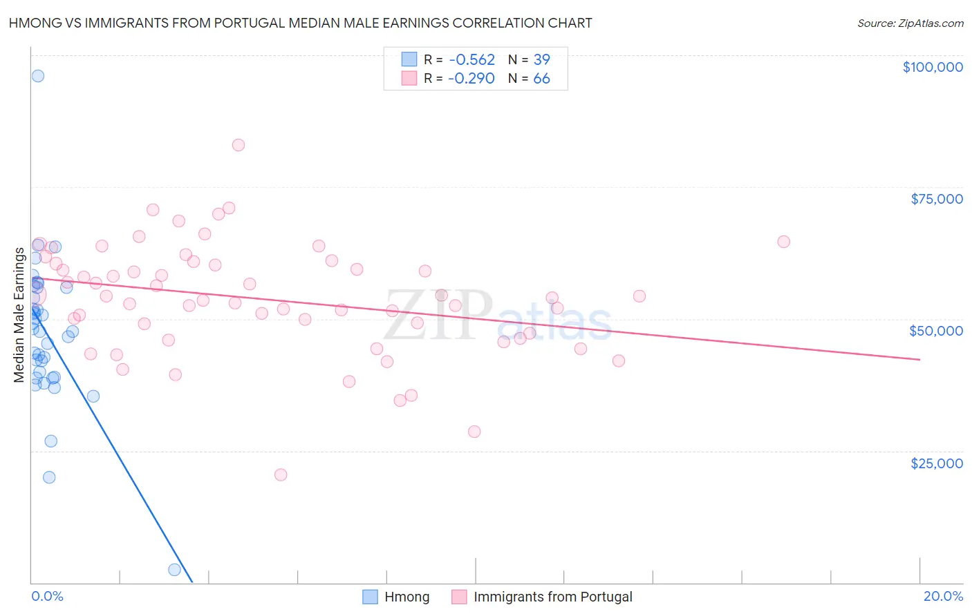 Hmong vs Immigrants from Portugal Median Male Earnings