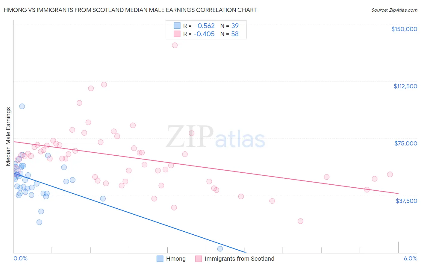 Hmong vs Immigrants from Scotland Median Male Earnings