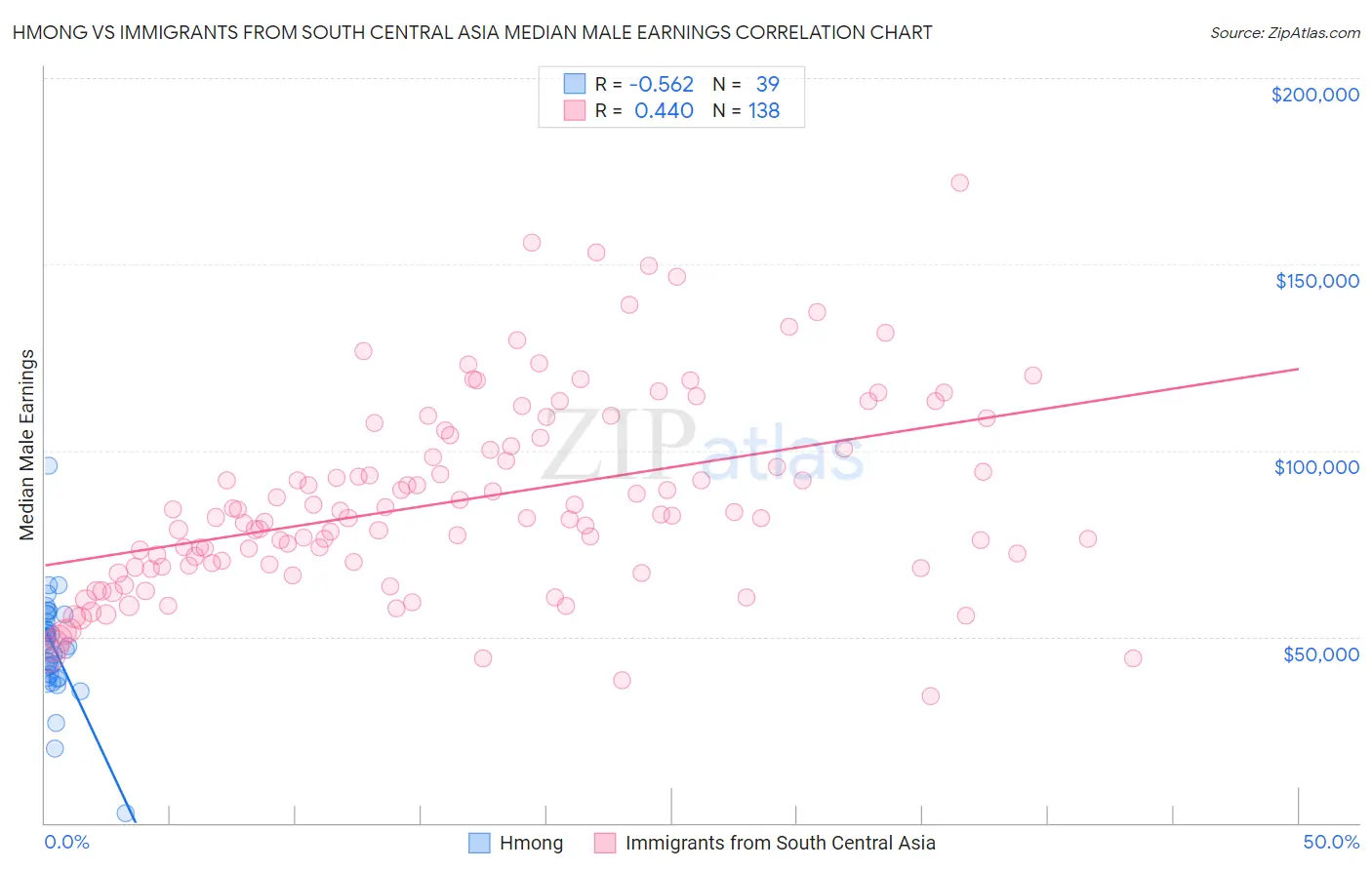 Hmong vs Immigrants from South Central Asia Median Male Earnings