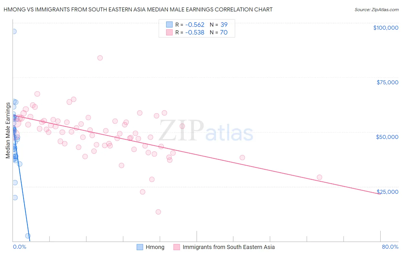 Hmong vs Immigrants from South Eastern Asia Median Male Earnings