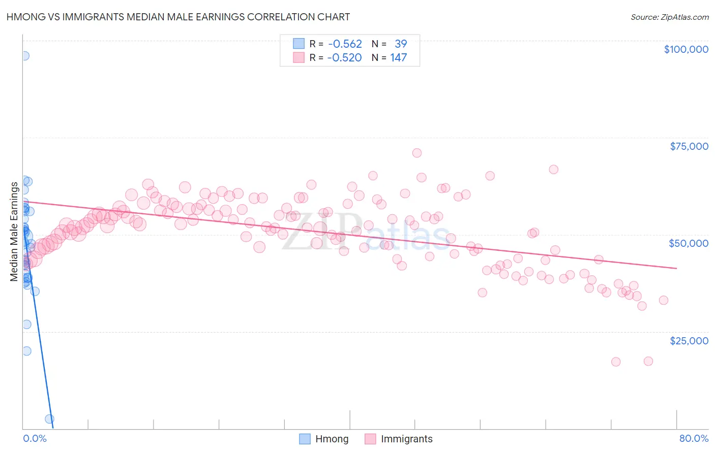 Hmong vs Immigrants Median Male Earnings