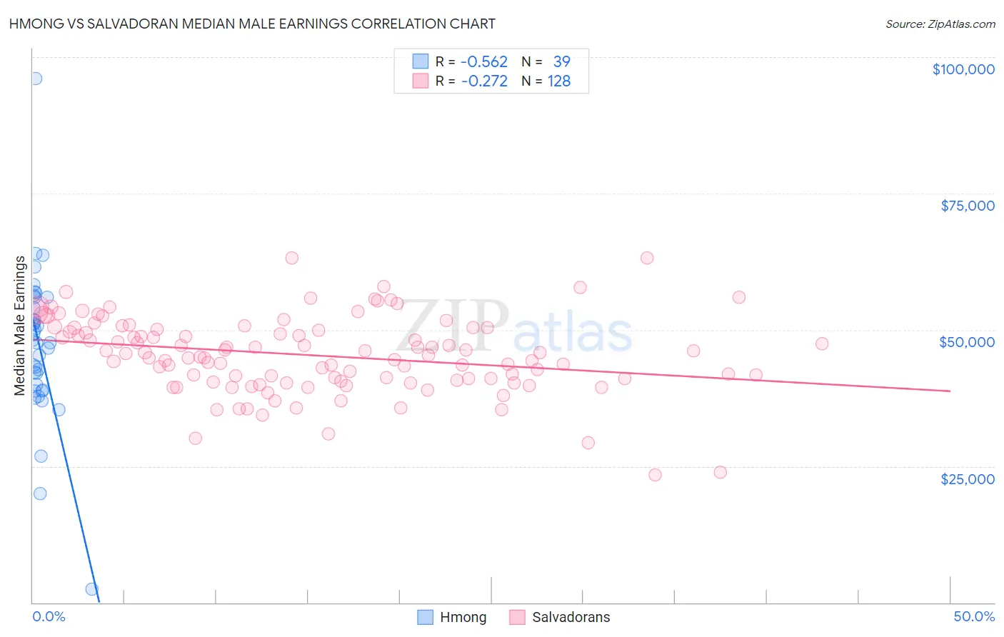 Hmong vs Salvadoran Median Male Earnings