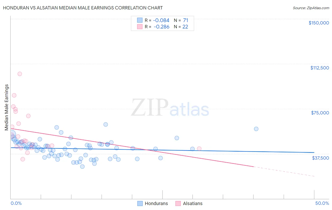 Honduran vs Alsatian Median Male Earnings