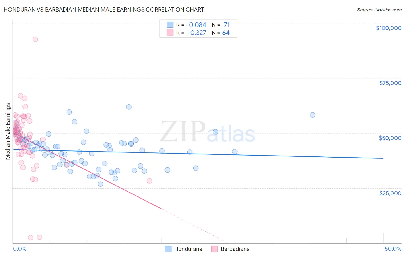Honduran vs Barbadian Median Male Earnings