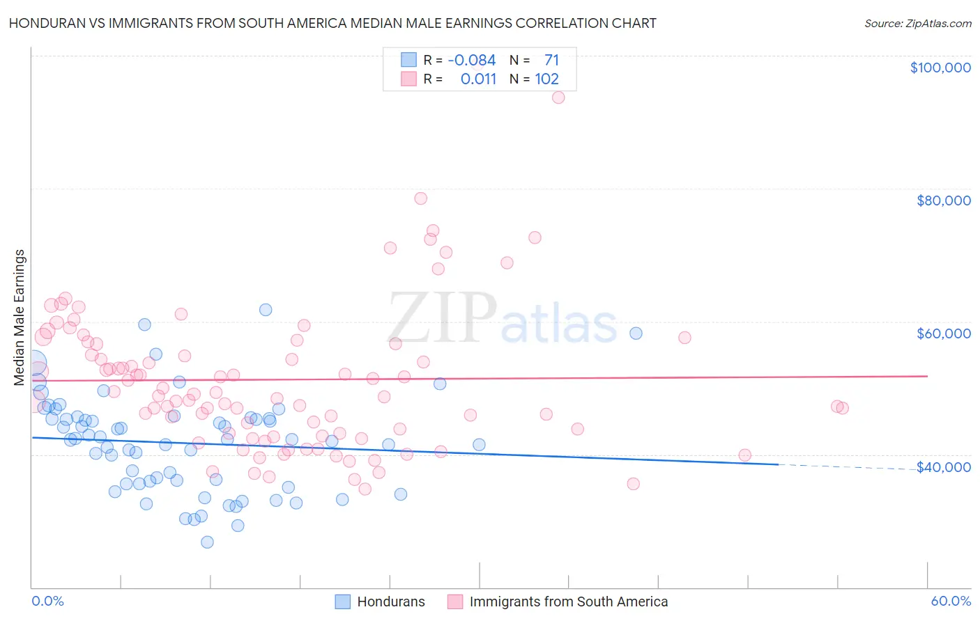 Honduran vs Immigrants from South America Median Male Earnings