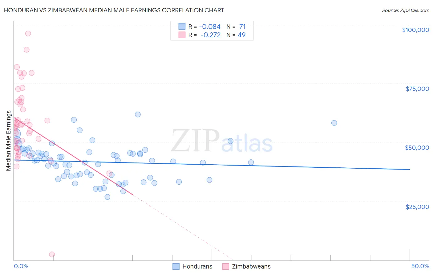 Honduran vs Zimbabwean Median Male Earnings