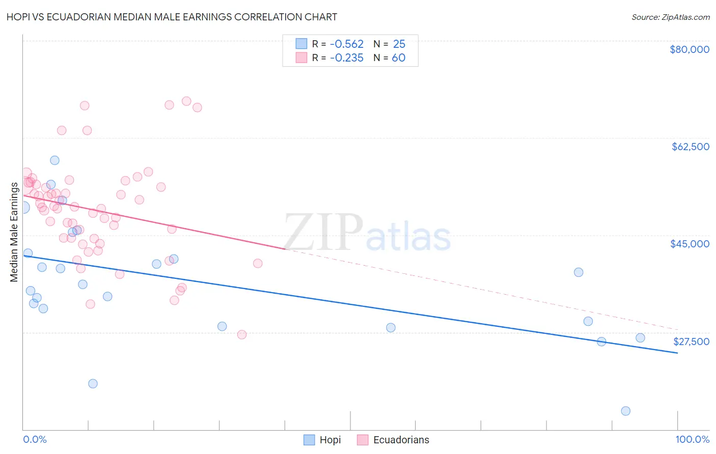 Hopi vs Ecuadorian Median Male Earnings