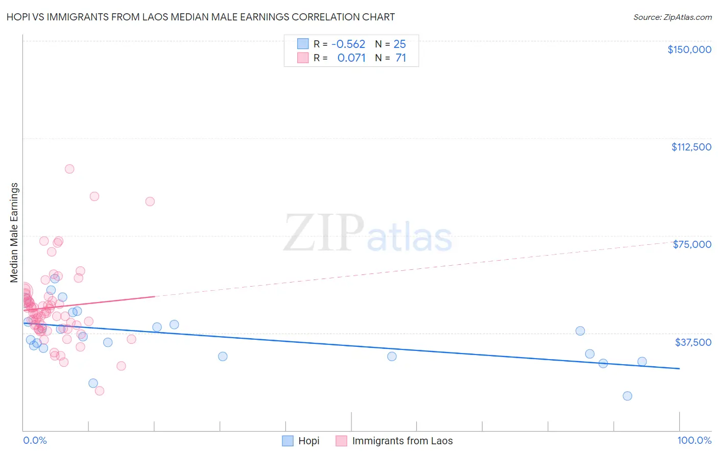 Hopi vs Immigrants from Laos Median Male Earnings