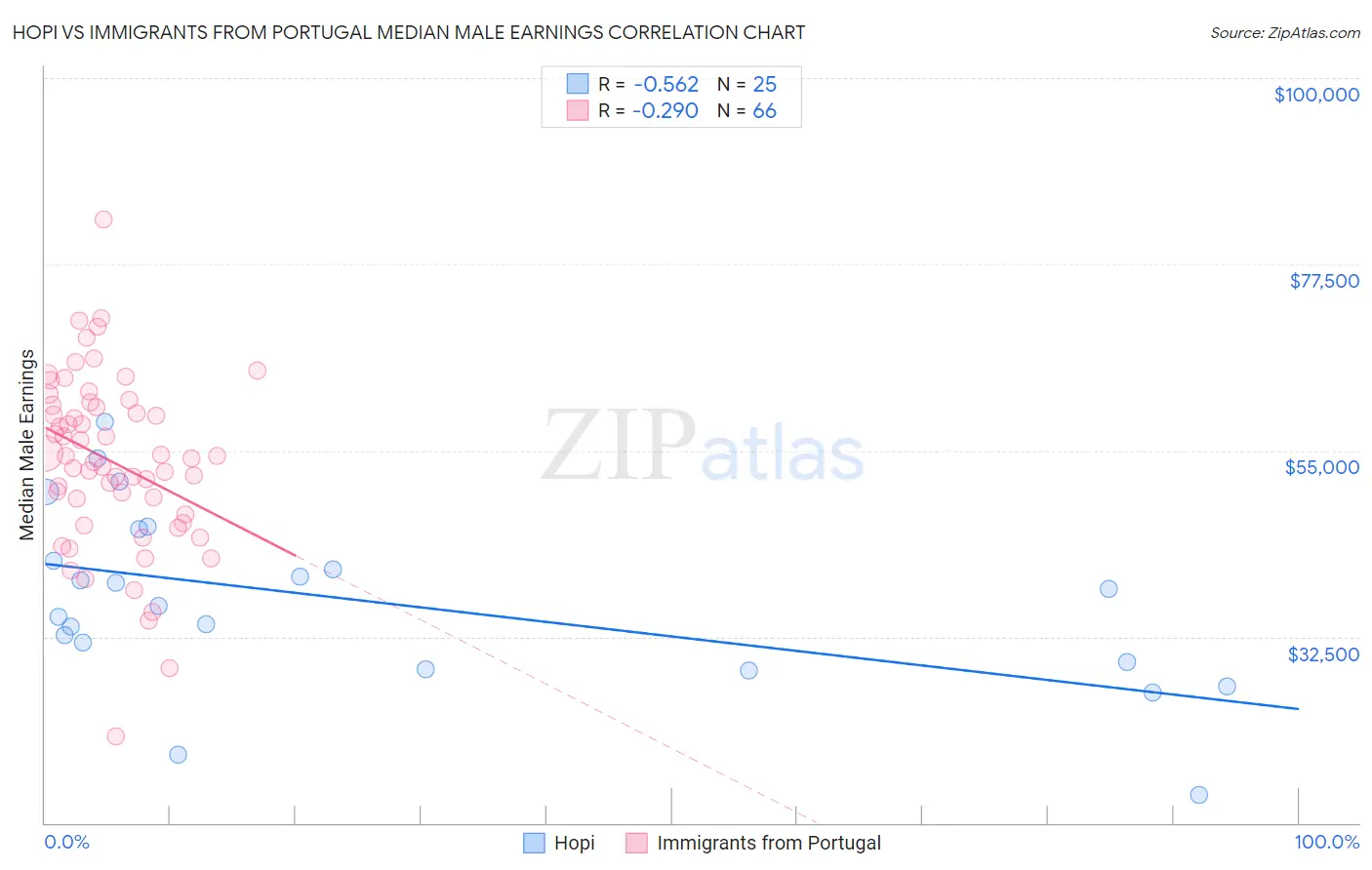 Hopi vs Immigrants from Portugal Median Male Earnings