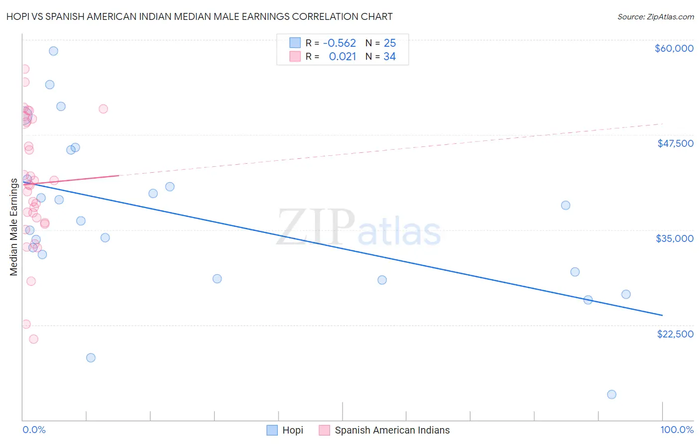 Hopi vs Spanish American Indian Median Male Earnings