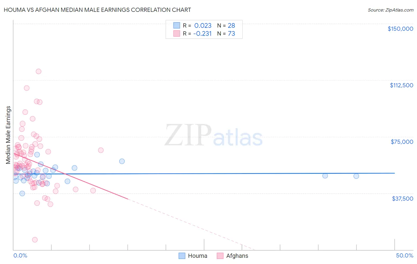 Houma vs Afghan Median Male Earnings