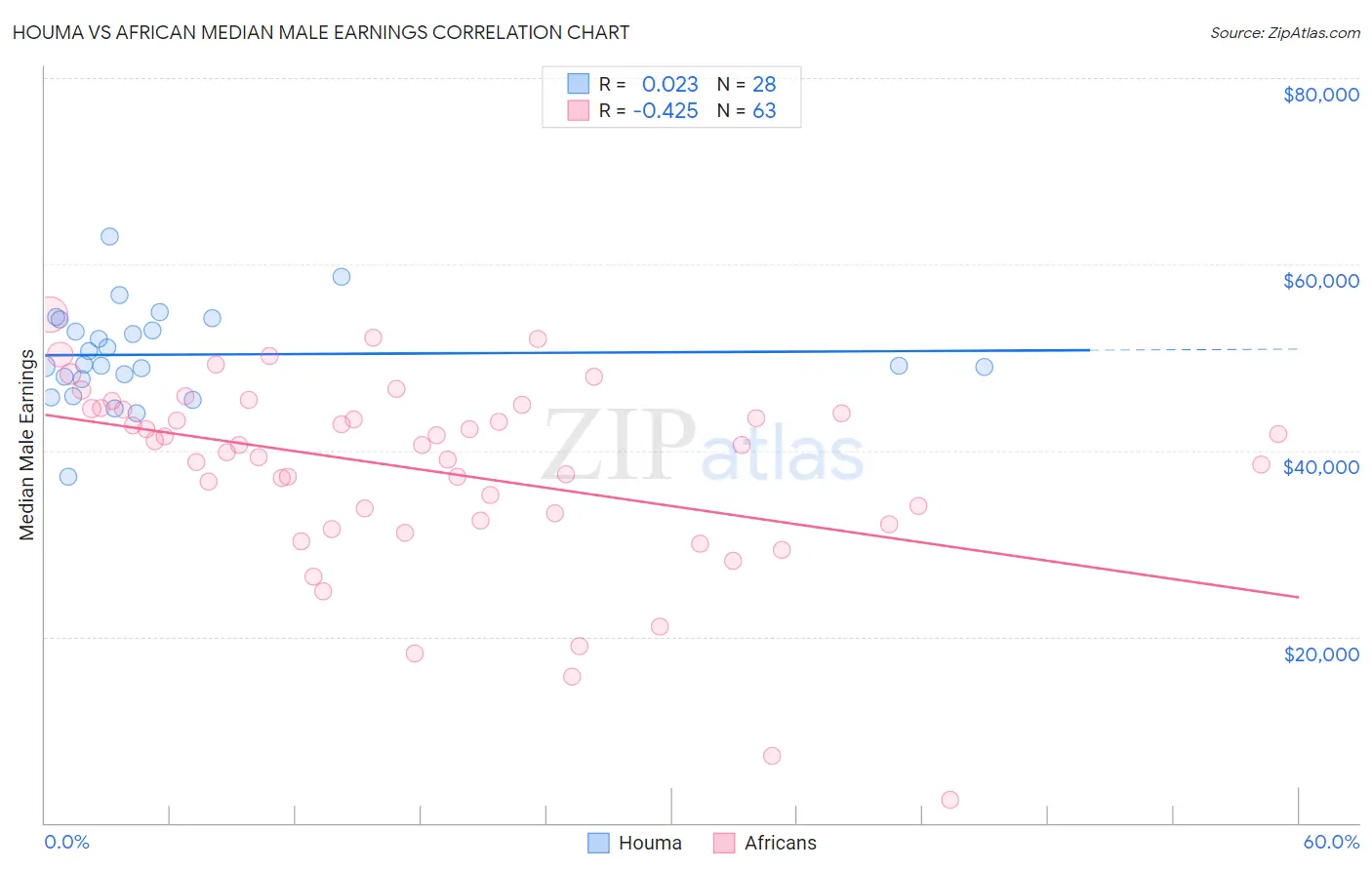 Houma vs African Median Male Earnings