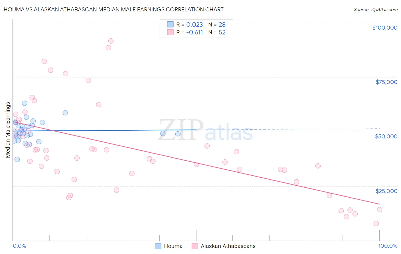 Houma vs Alaskan Athabascan Median Male Earnings