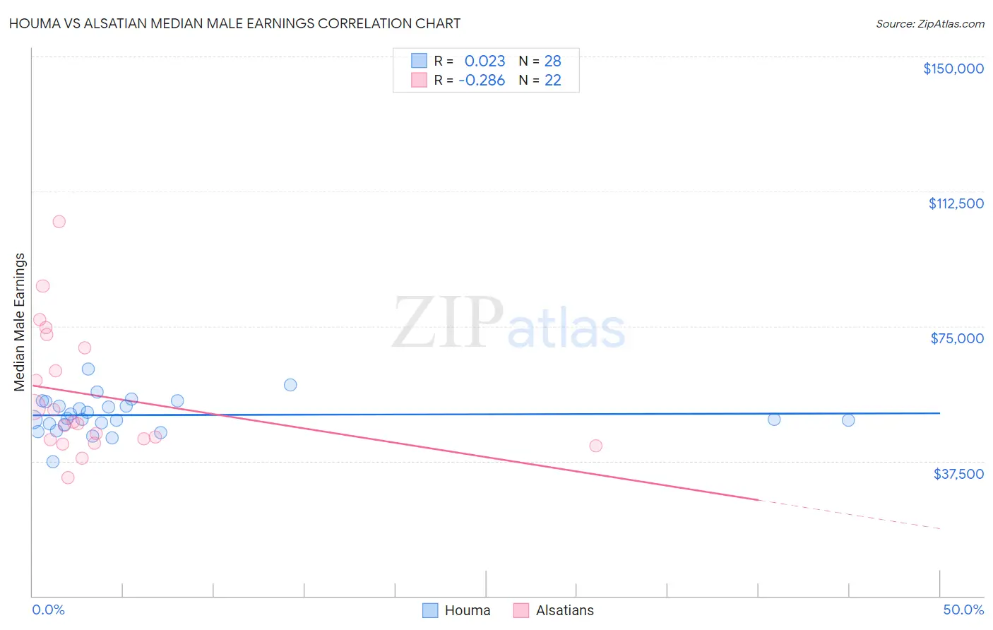 Houma vs Alsatian Median Male Earnings