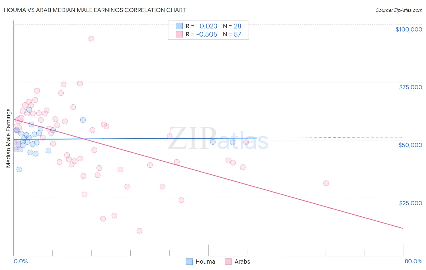 Houma vs Arab Median Male Earnings