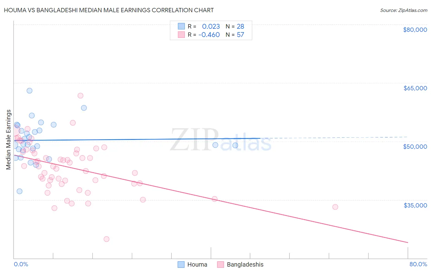 Houma vs Bangladeshi Median Male Earnings