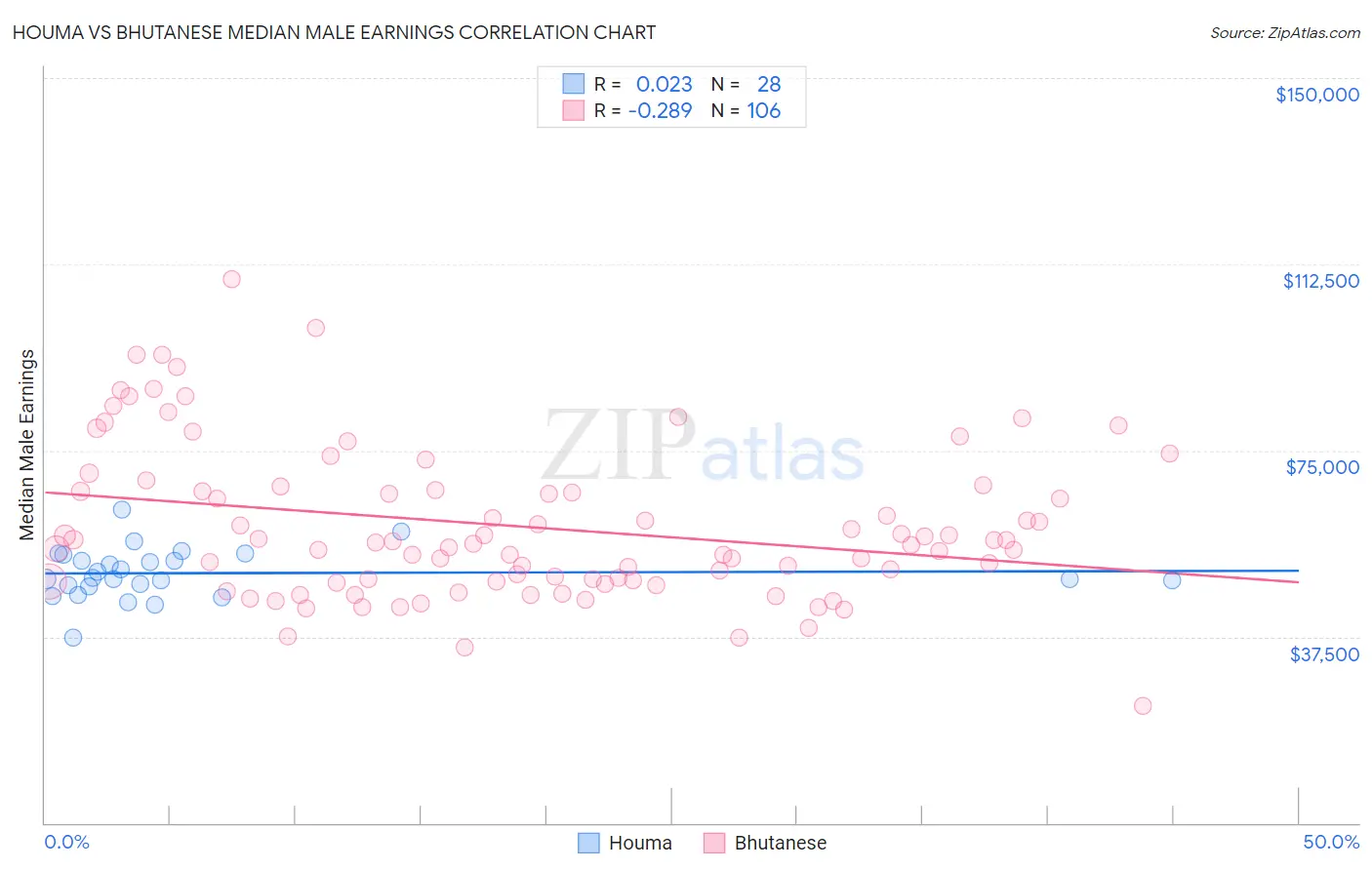 Houma vs Bhutanese Median Male Earnings